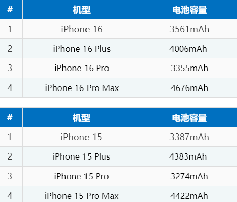 青龙苹果16电池维修分享iPhone16系列电池容量是多少 